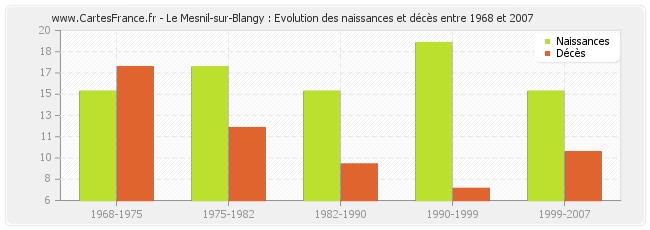 Le Mesnil-sur-Blangy : Evolution des naissances et décès entre 1968 et 2007